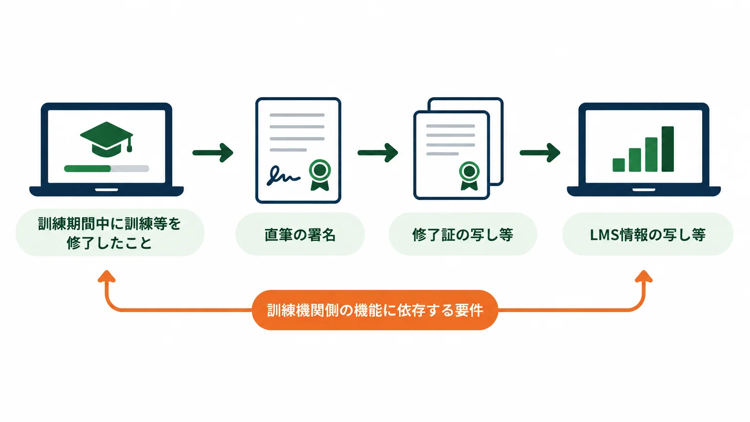 手順3:LMSの受講記録と修了証を出せるか、訓練機関に先に確約を取る