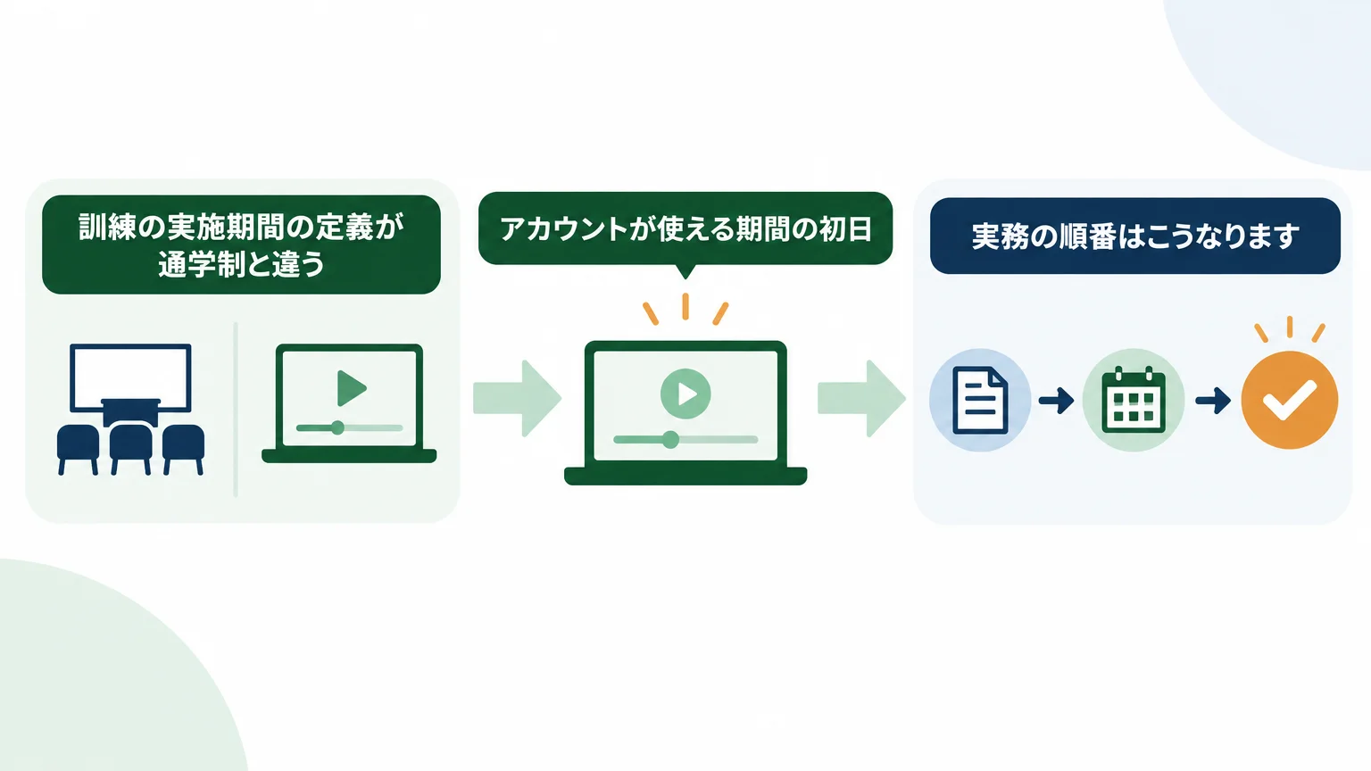 手順4:計画届は「契約期間の初日」を起点に1か月前までに出す