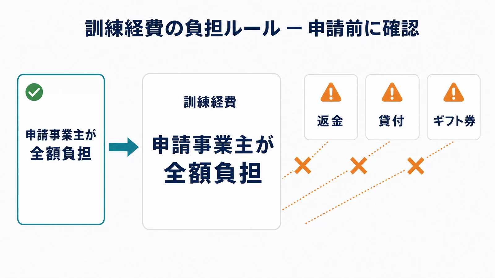 人材開発支援助成金の訓練経費を申請事業主が全額負担する原則と返金・貸付・ギフト券の注意点を示す図解