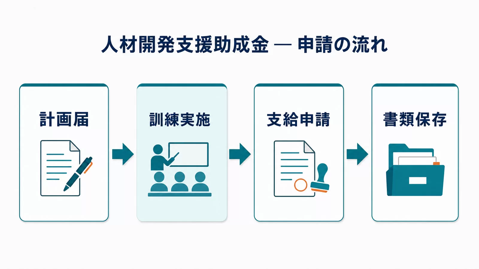 人材開発支援助成金の計画届・訓練実施・支給申請・書類保存の流れを示す図解