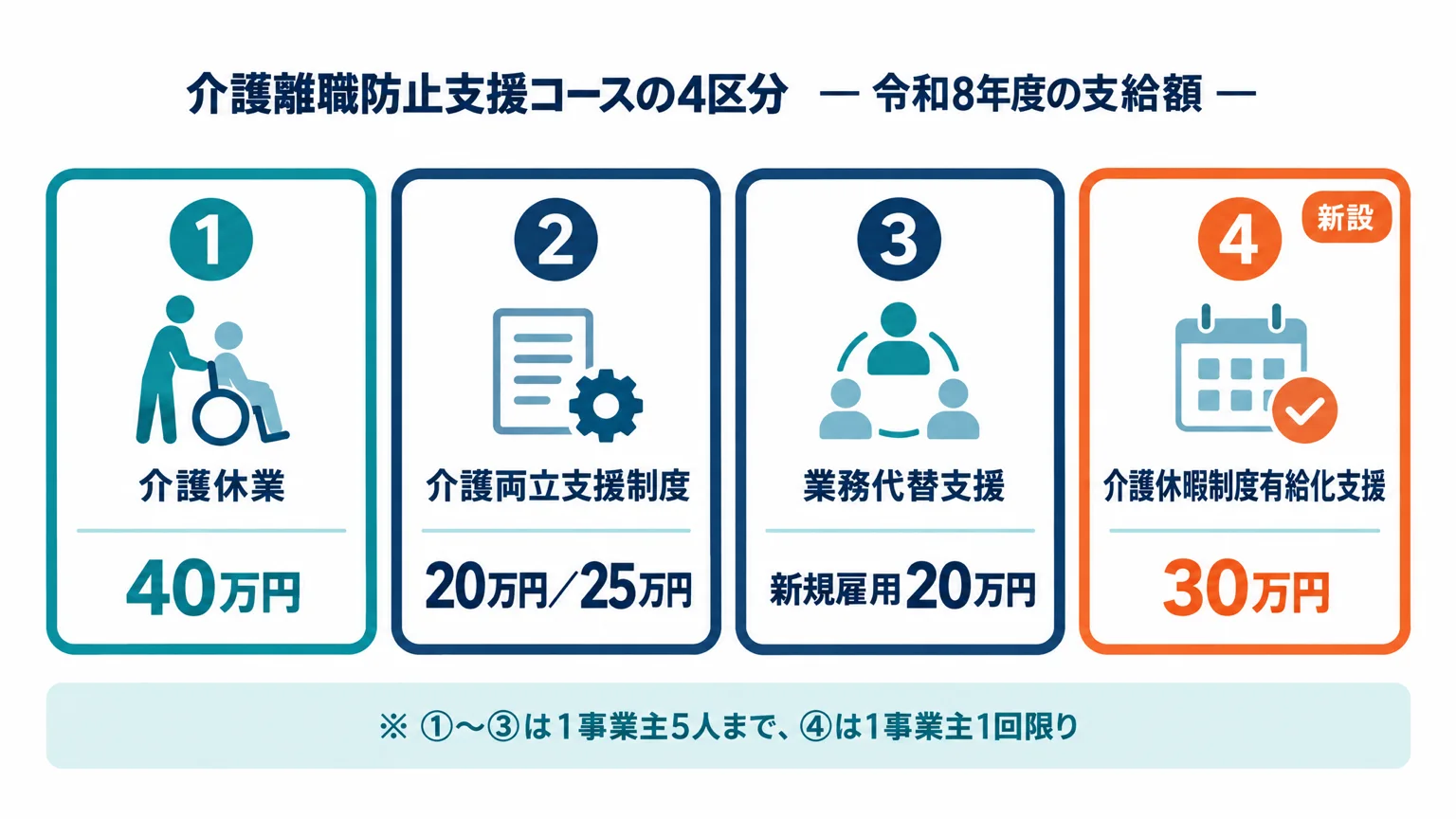 介護離職防止支援コースの4つの支給区分と支給額の早見表