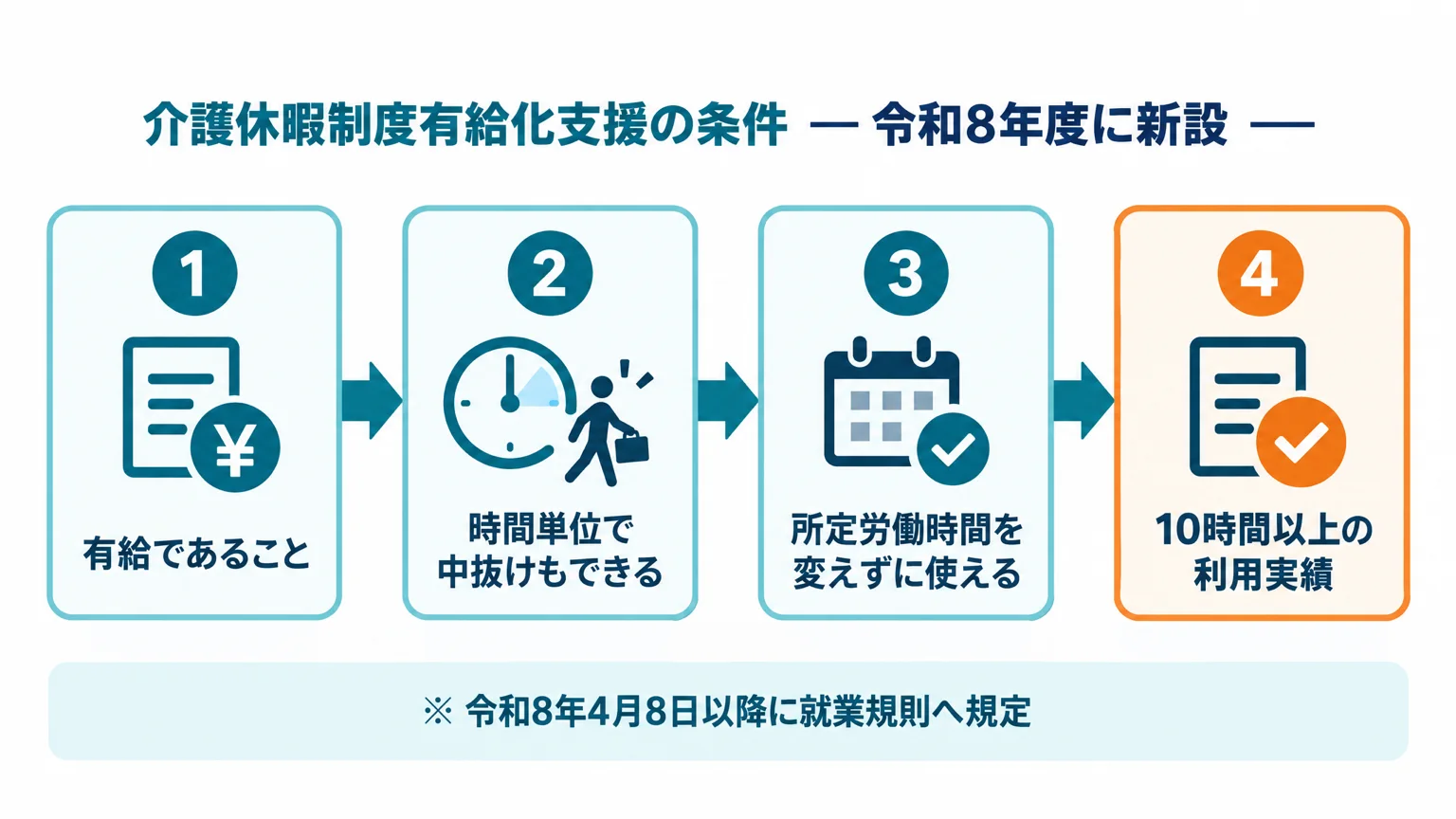 介護休暇制度有給化支援で求められる制度の3条件と利用実績の要件