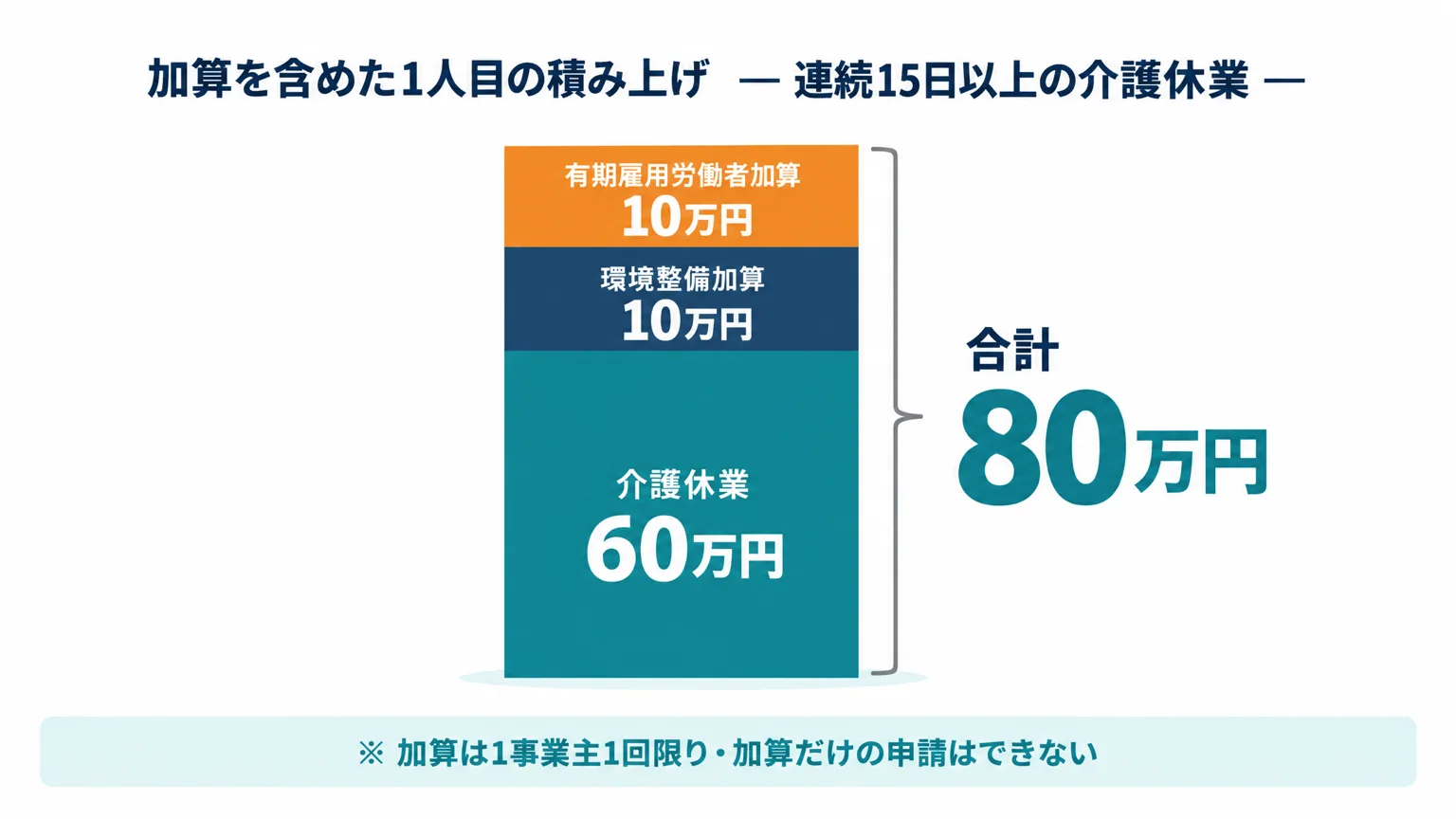 介護休業60万円に環境整備加算10万円と有期雇用労働者加算10万円を積み上げた金額の内訳