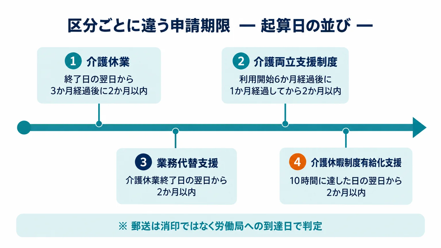 介護休業・介護両立支援制度・業務代替支援・介護休暇制度有給化支援の申請期限の起算日を並べた時系列図
