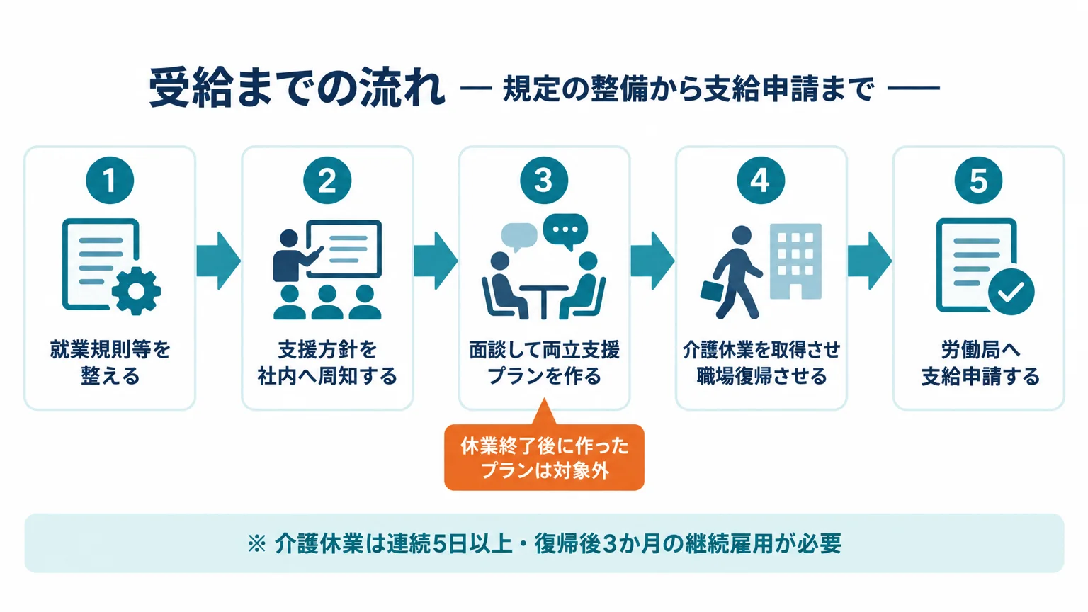 就業規則の整備から支給申請までの流れを5段階で並べたフロー図