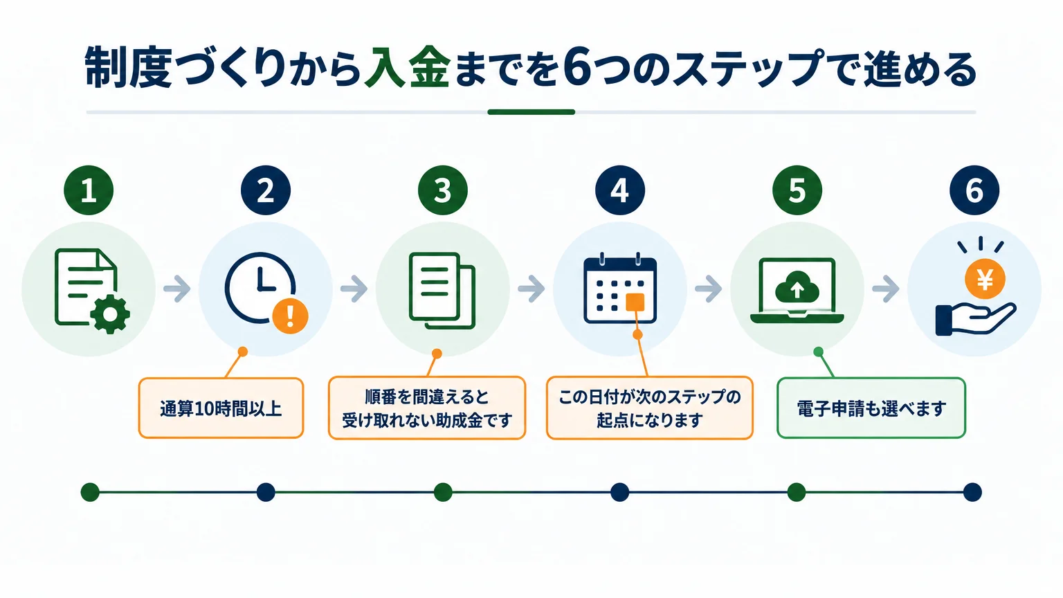 制度づくりから入金までを6つのステップで進める