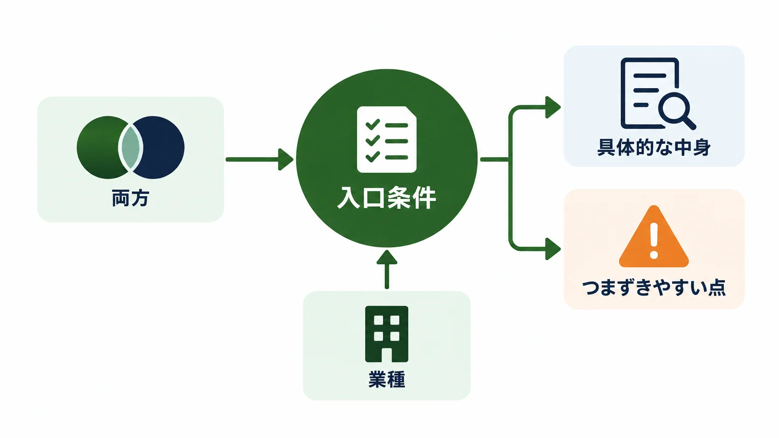 受給できる事業主かどうかを決める4つの入口条件
