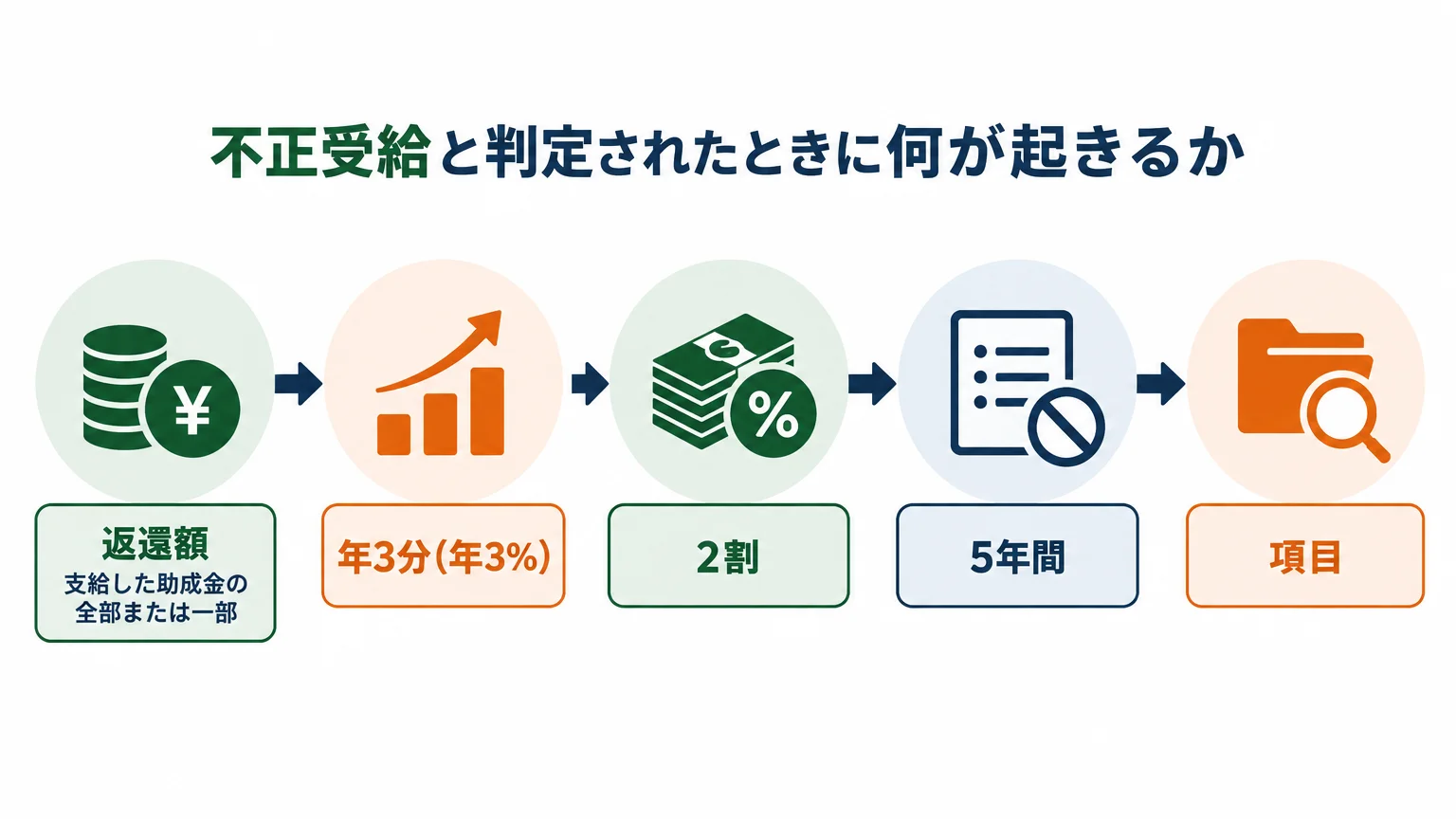不正受給と判定されたときに何が起きるか