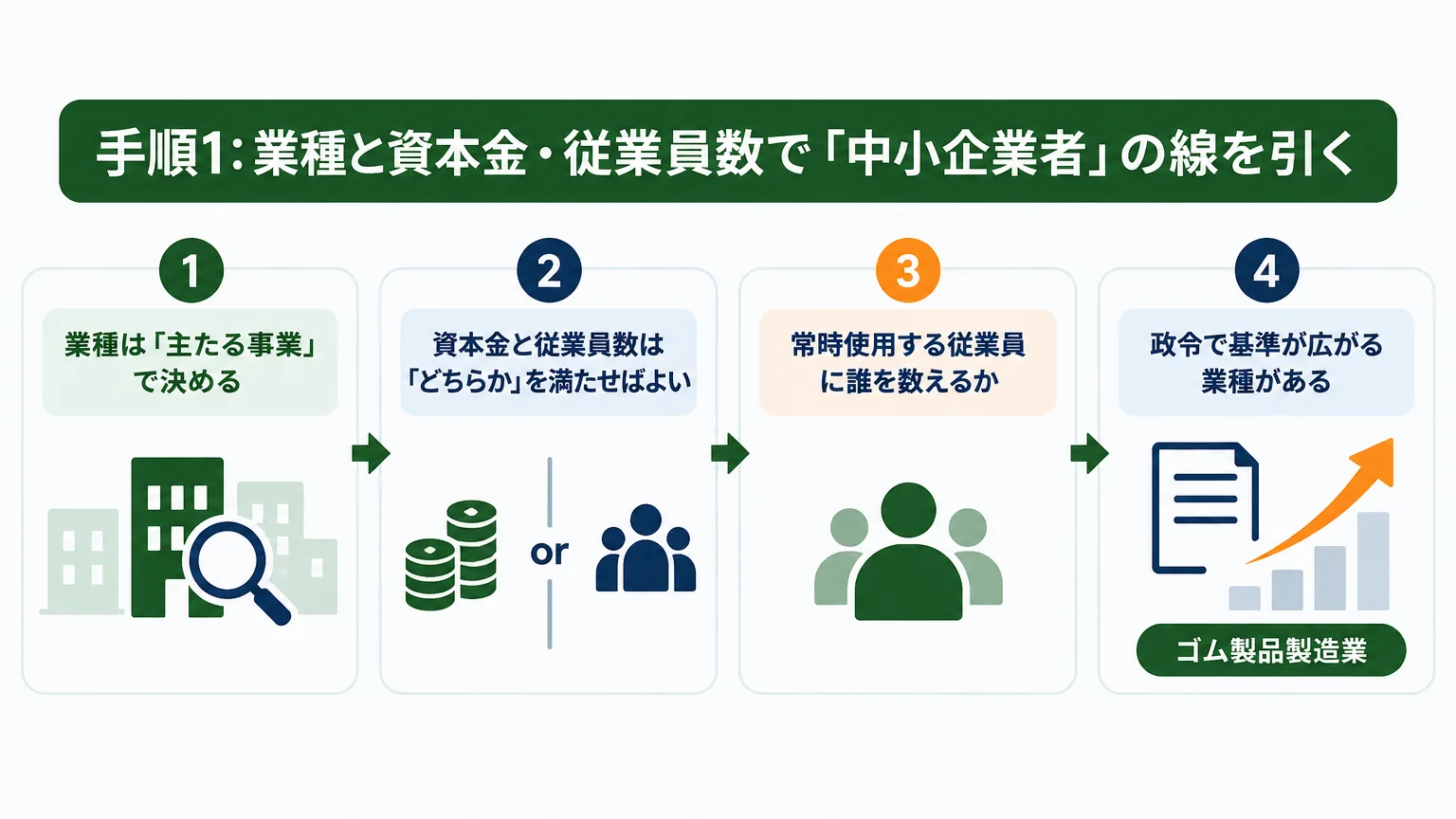 手順1: 業種と資本金・従業員数で「中小企業者」の線を引く