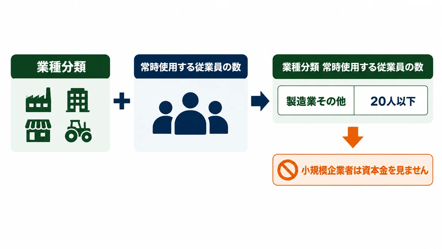手順2: 従業員数だけで決まる「小規模企業者」を確認する