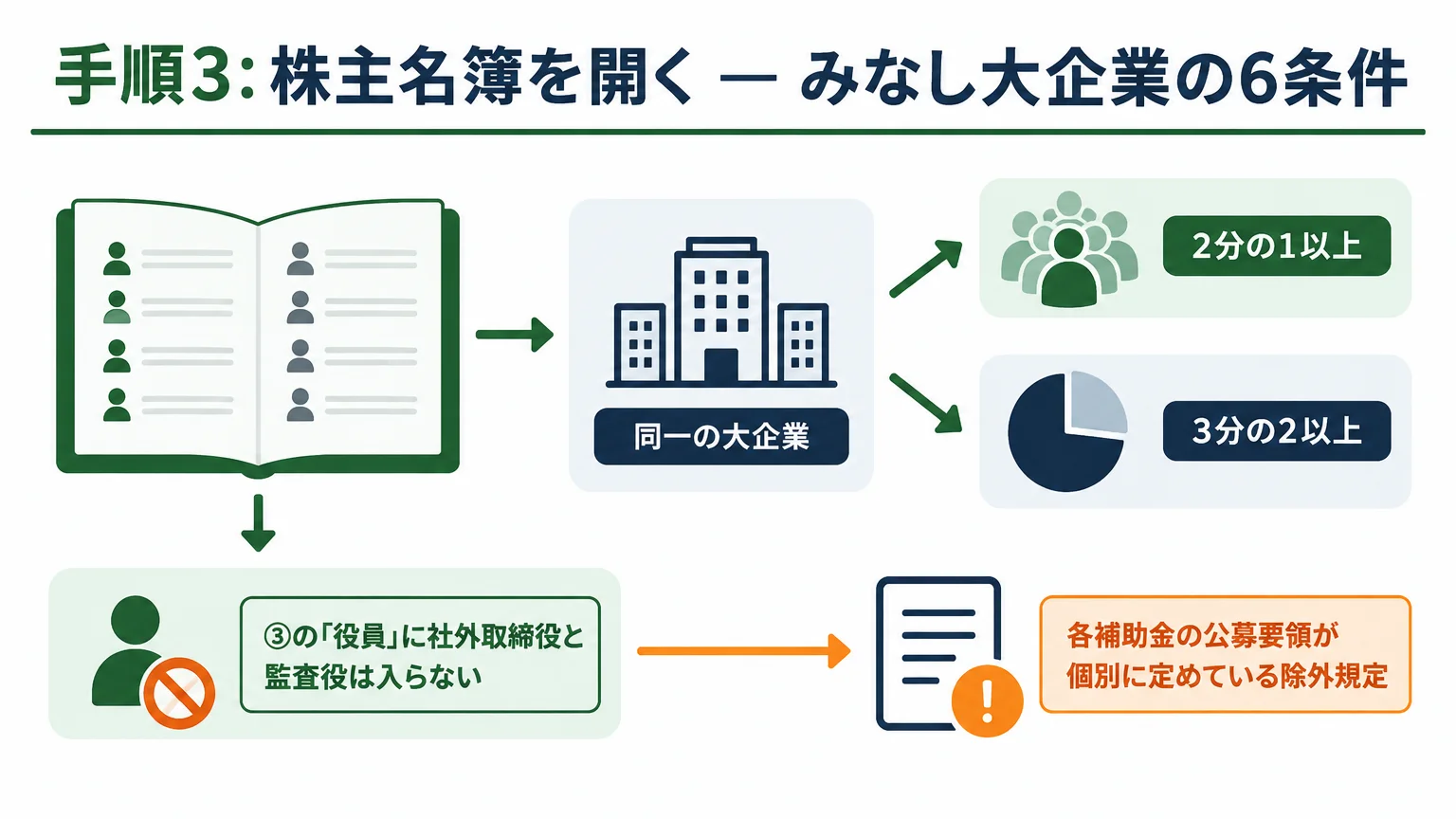 手順3: 株主名簿を開く — みなし大企業の6条件