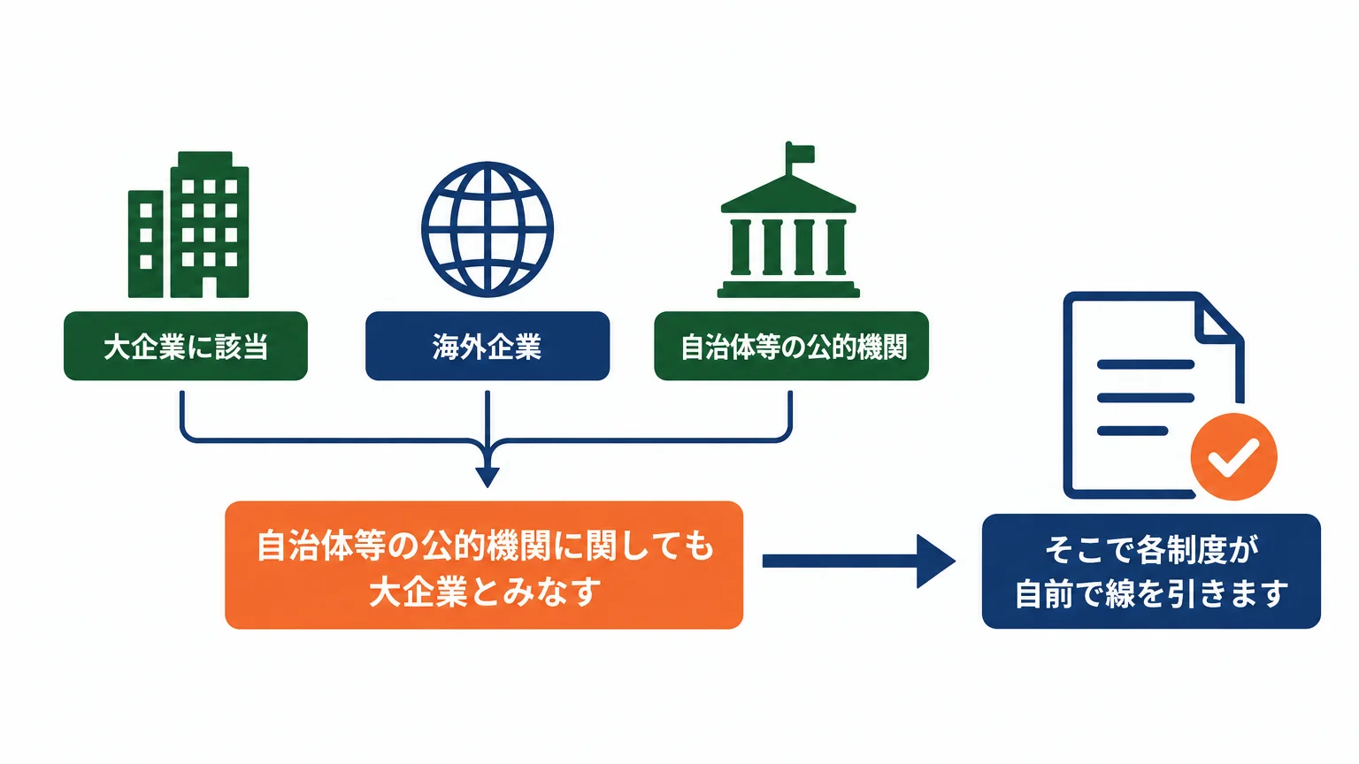 手順4: そもそも「大企業」とは何を指すのか