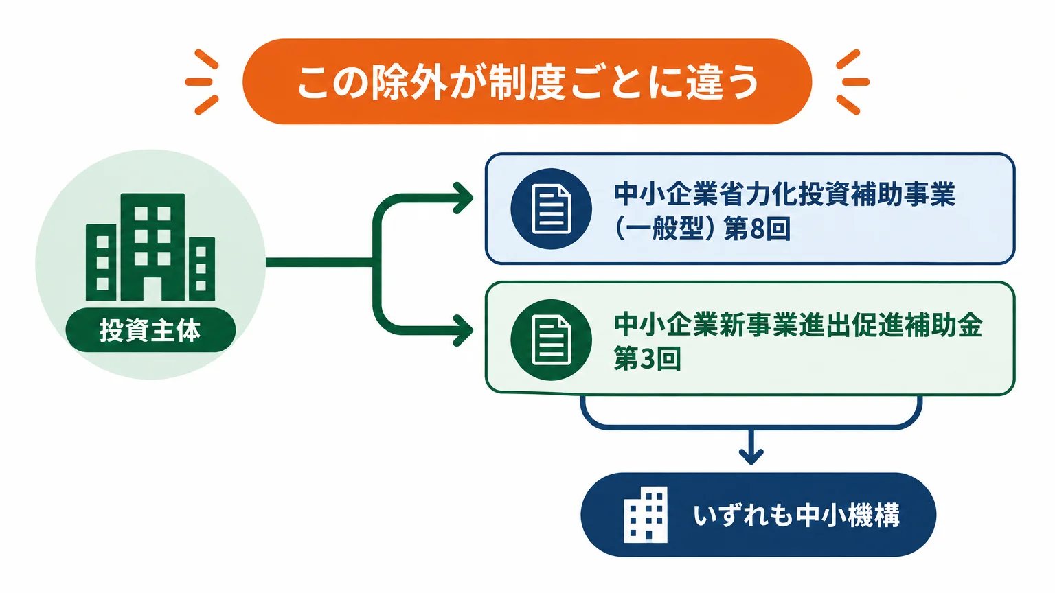 手順5: ファンド・投資育成会社の出資は扱いが違う