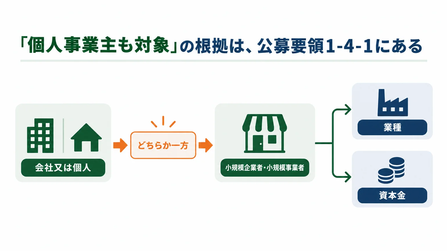 「個人事業主も対象」の根拠は、公募要領1-4-1にある