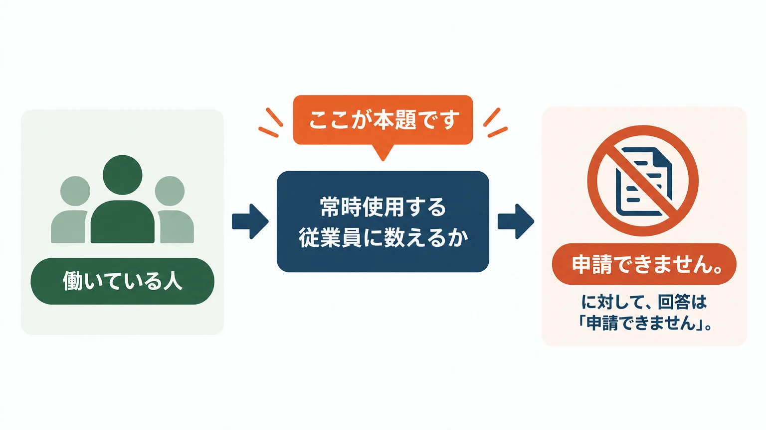 従業員0名の壁 — 事業主本人は従業員に数えない