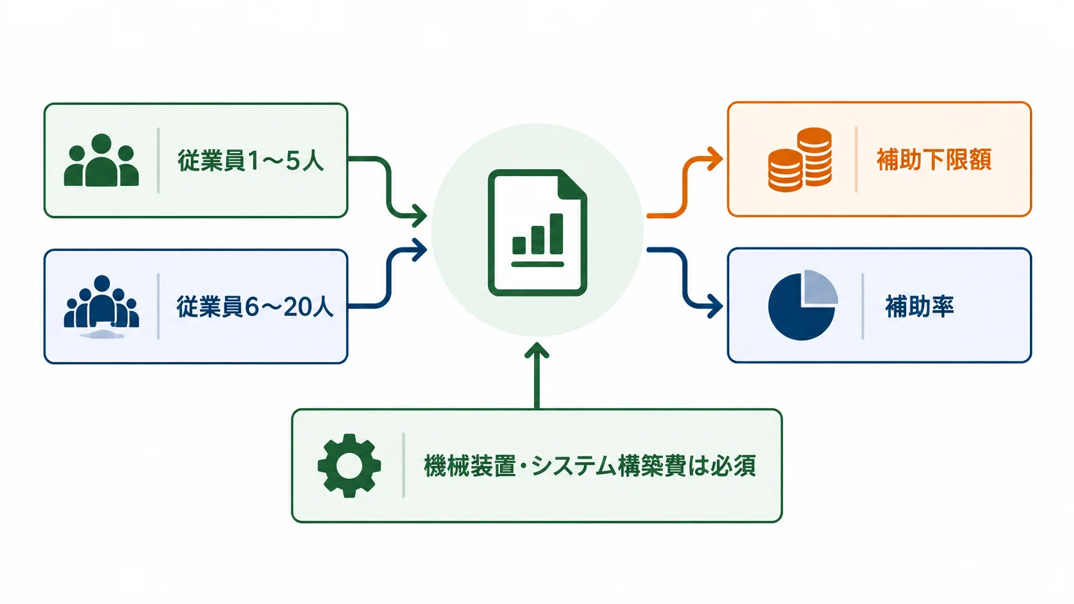 いくら出るのか:枠と従業員数で上限額が決まる