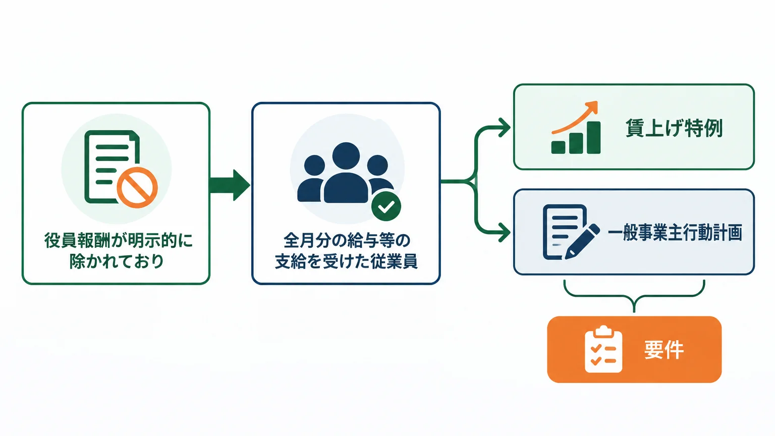 3つの成果目標は、従業員を雇った瞬間から効いてくる
