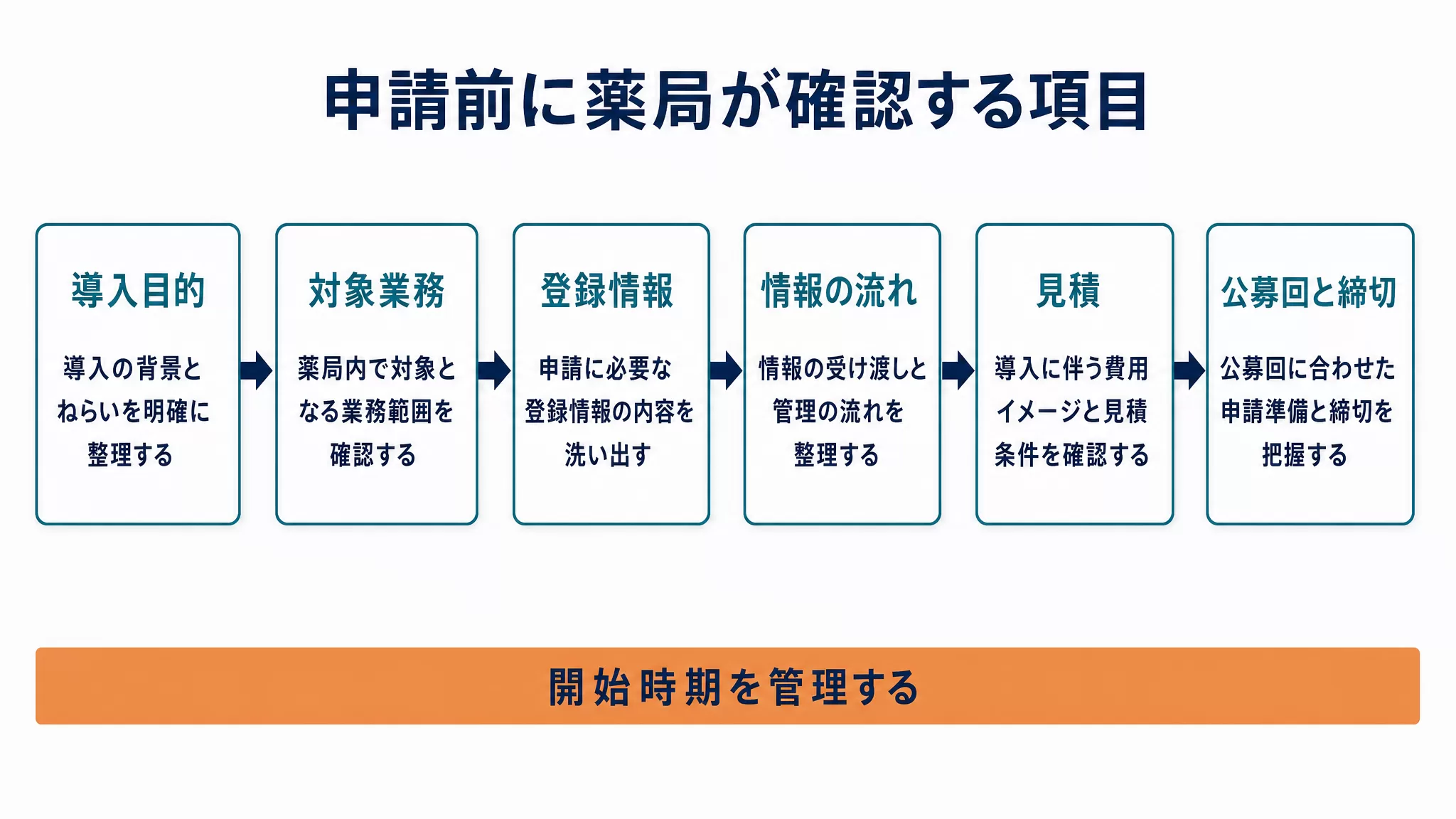薬局が申請前に確認する導入目的、対象業務、登録情報、情報の流れ、見積、公募回と締切の手順