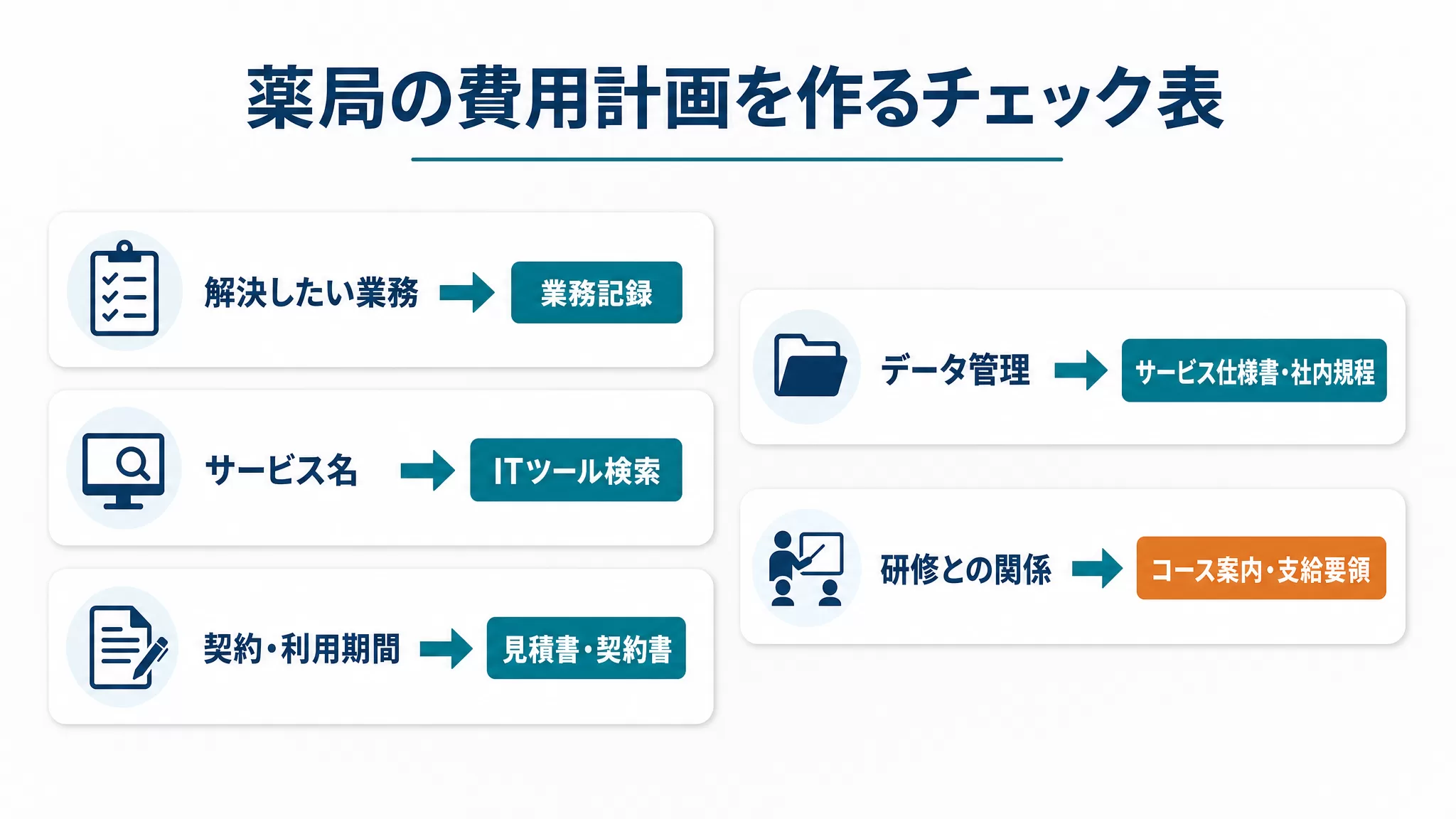 薬局の費用計画で記録する業務、サービス名、契約期間、データ管理、研修の関係