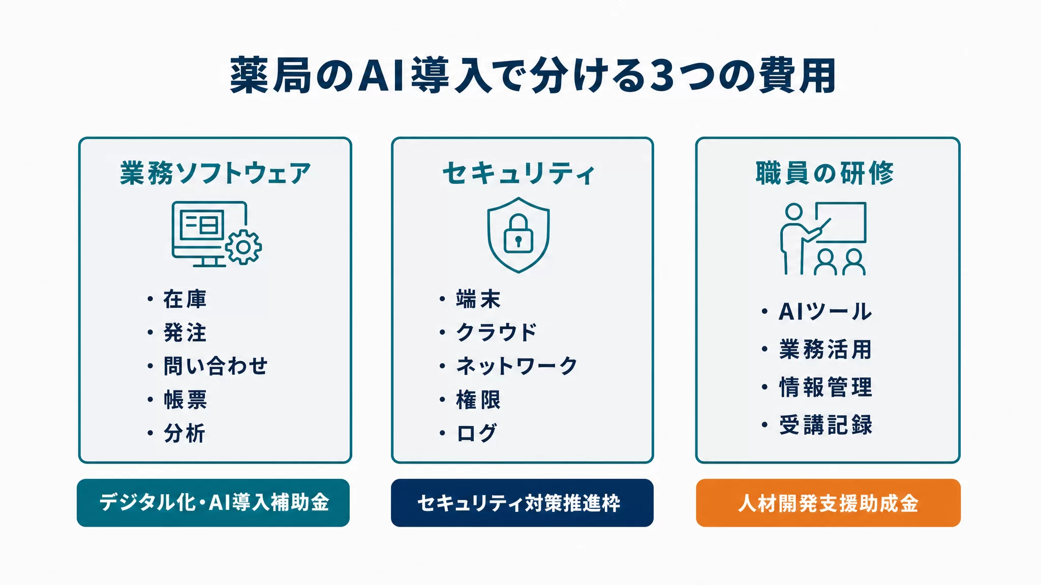 薬局のAI導入費用を業務ソフトウェア、セキュリティ、職員の研修に分ける図解