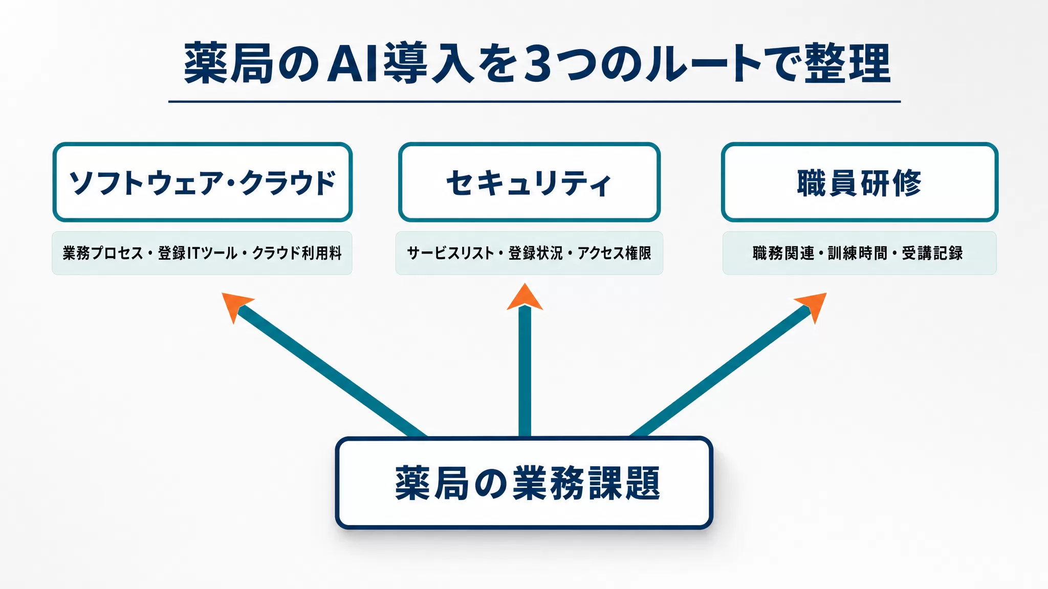 薬局の業務課題をソフトウェア・クラウド、セキュリティ、職員研修の3ルートに分ける図解