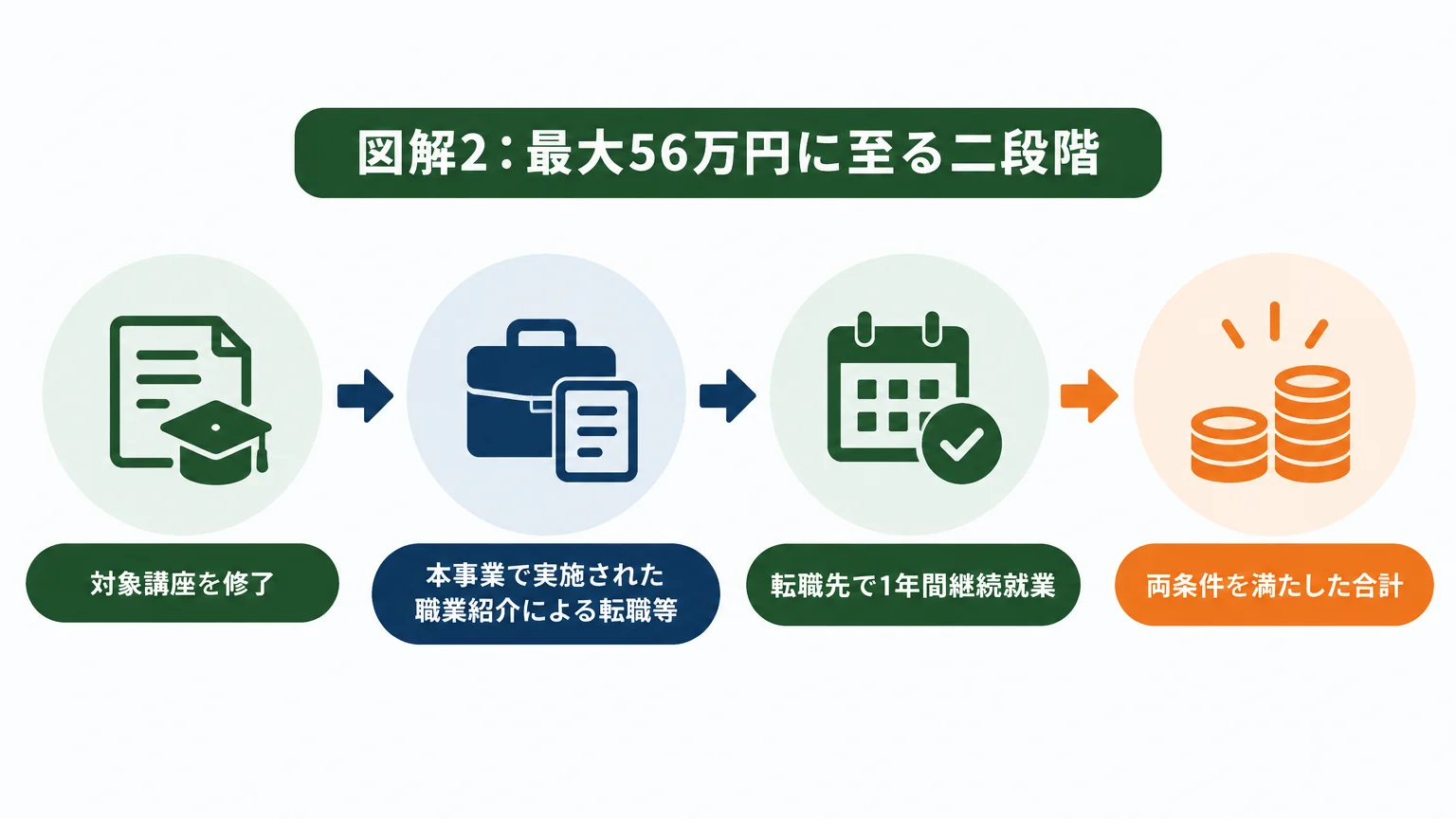 補助額は「講座修了」と「転職後1年」の二段階