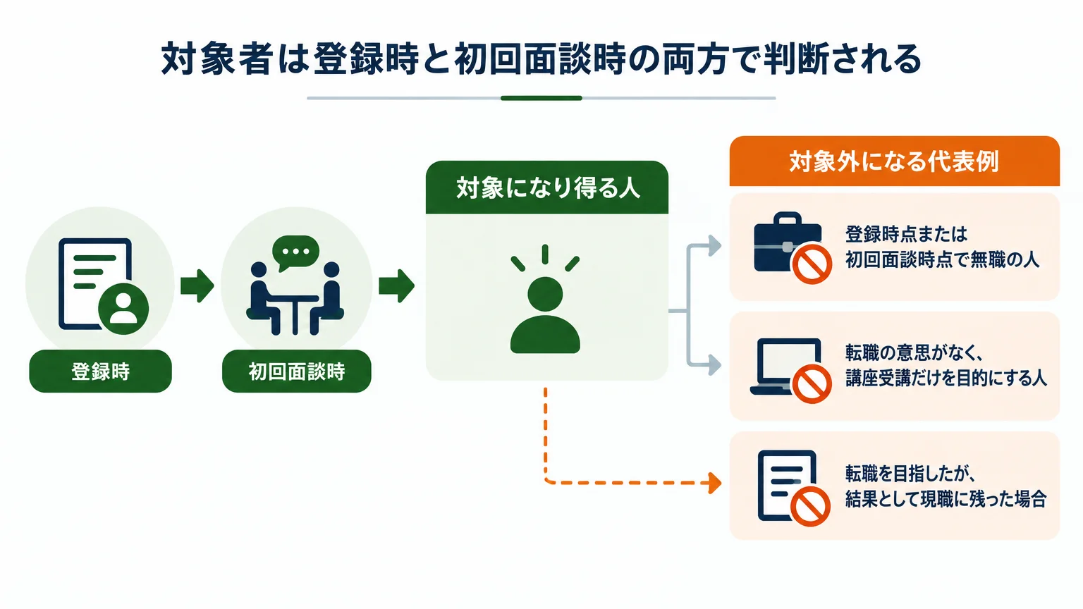 対象者は登録時と初回面談時の両方で判断される
