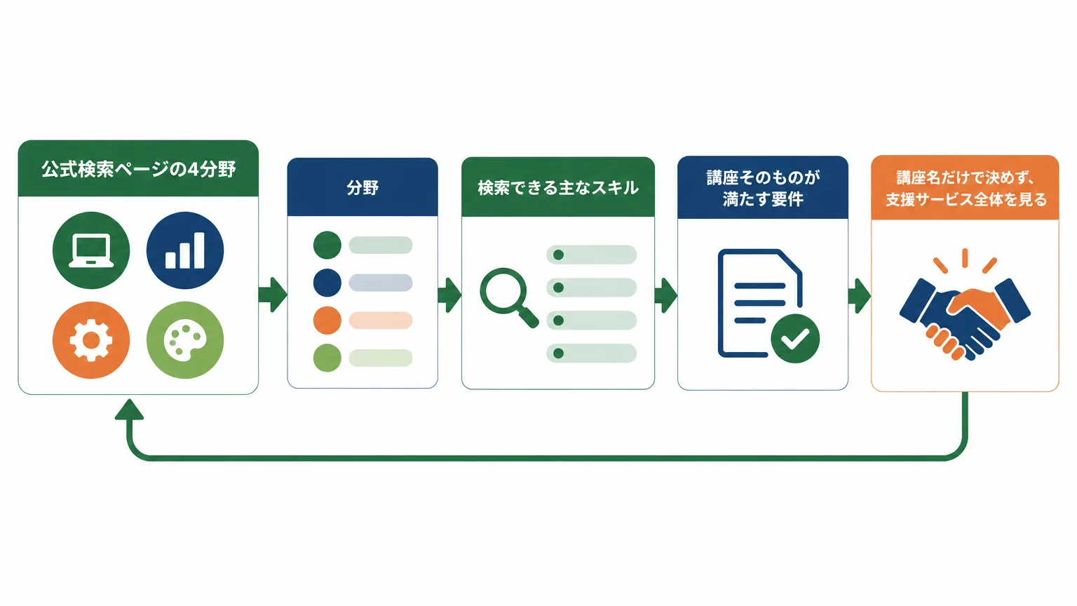 対象講座は職種と4分野のスキルから探す