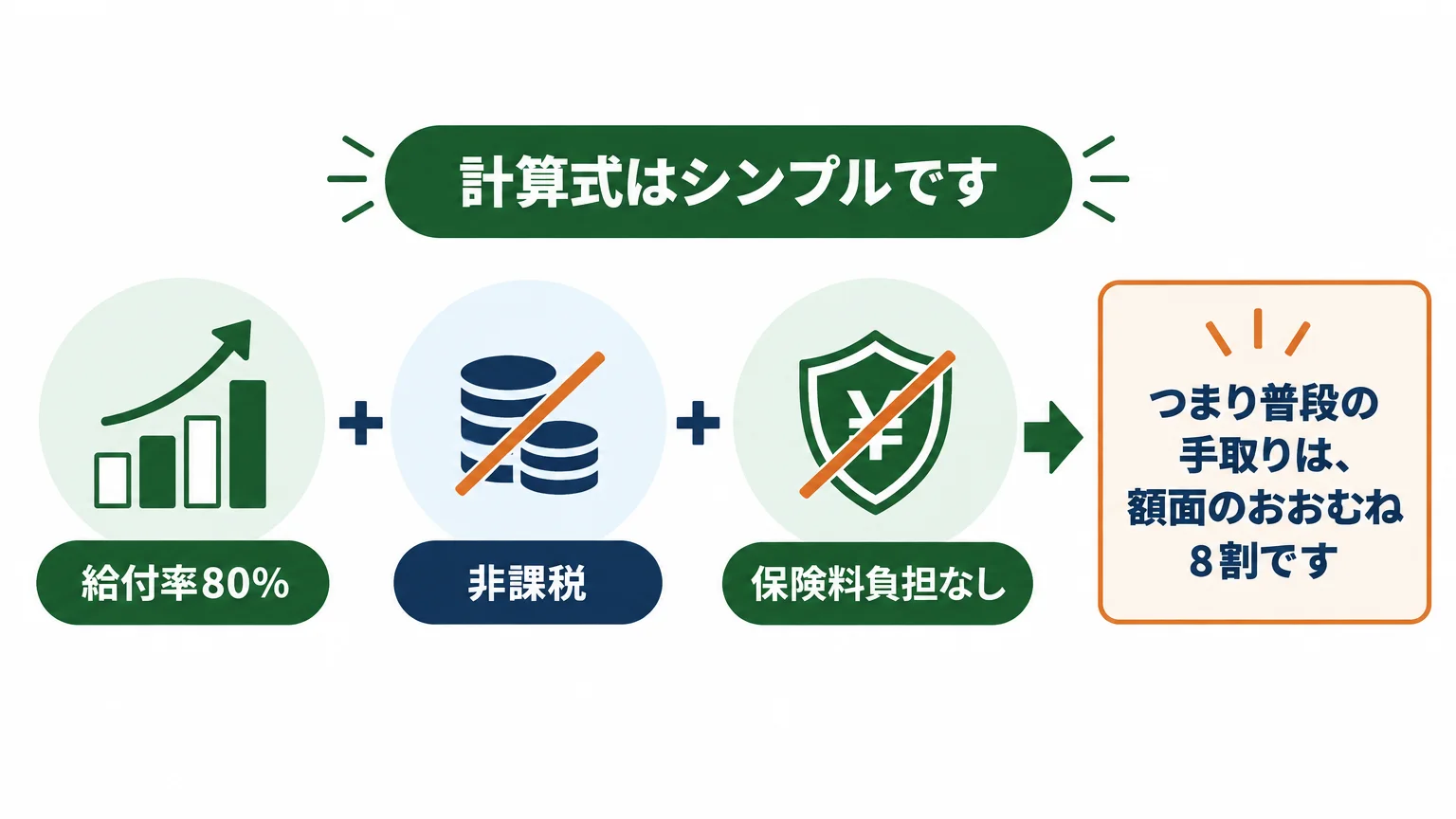 給付率80%なのに手取り10割相当になる3つの理由