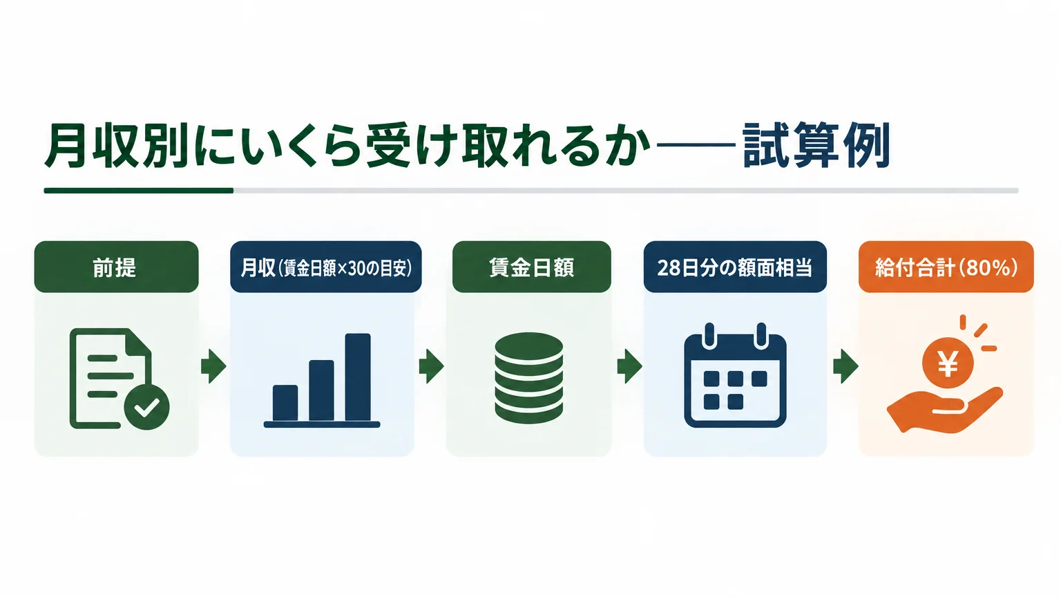 月収別にいくら受け取れるか——試算例