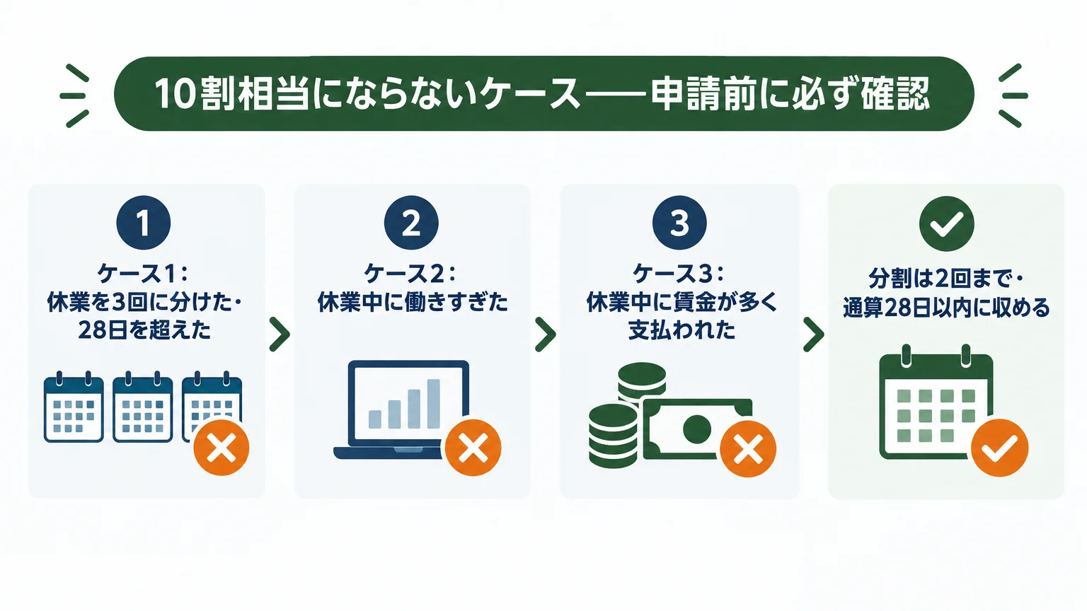 10割相当にならないケース——申請前に必ず確認