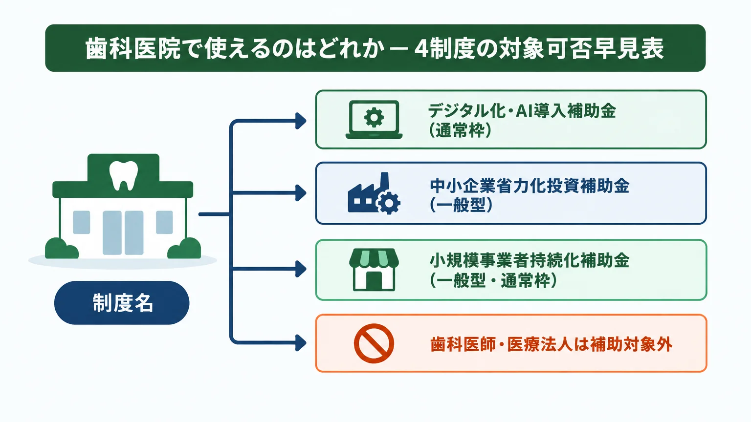 歯科医院で使えるのはどれか — 4制度の対象可否早見表