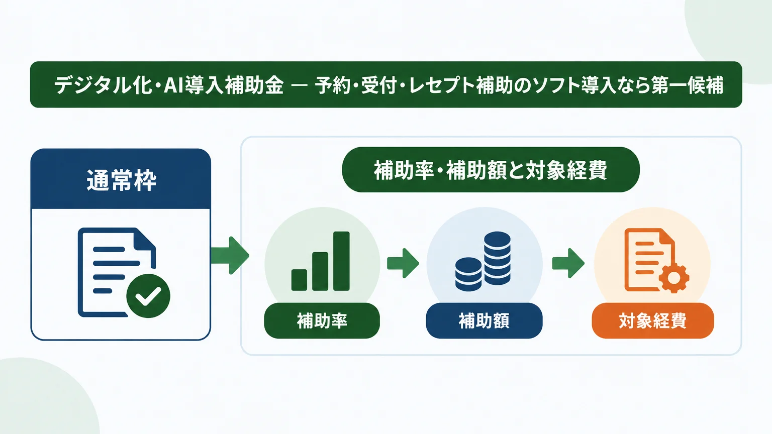 デジタル化・AI導入補助金 — 予約・受付・レセプト補助のソフト導入なら第一候補