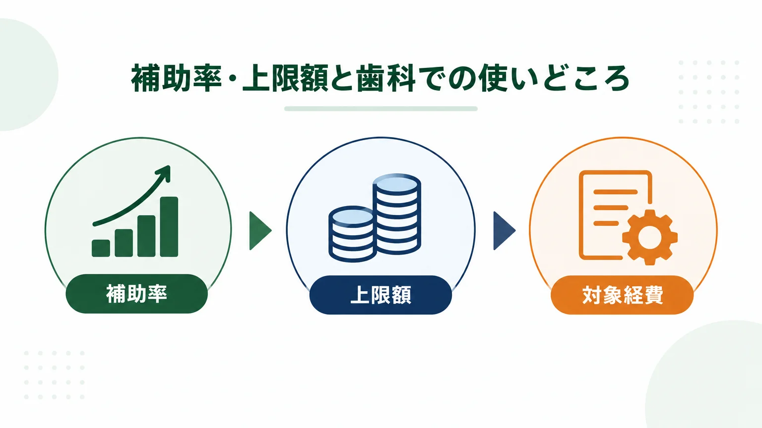 省力化投資補助金 — 「歯科医業を営む医療法人」だけの特例がある