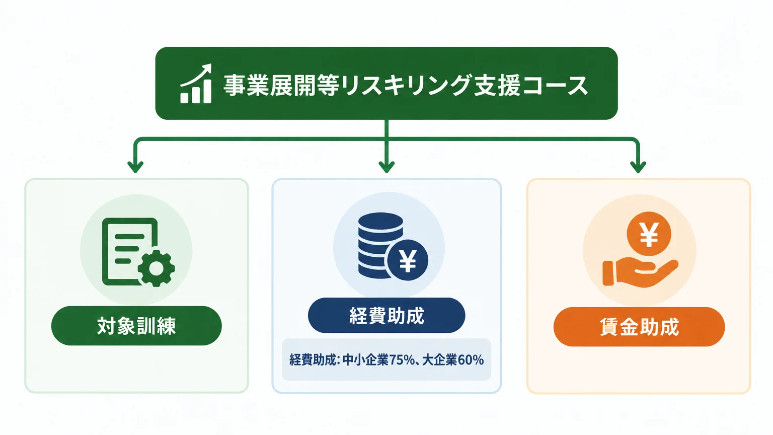 人材開発支援助成金 — スタッフのAI研修費は「リスキリング支援コース」