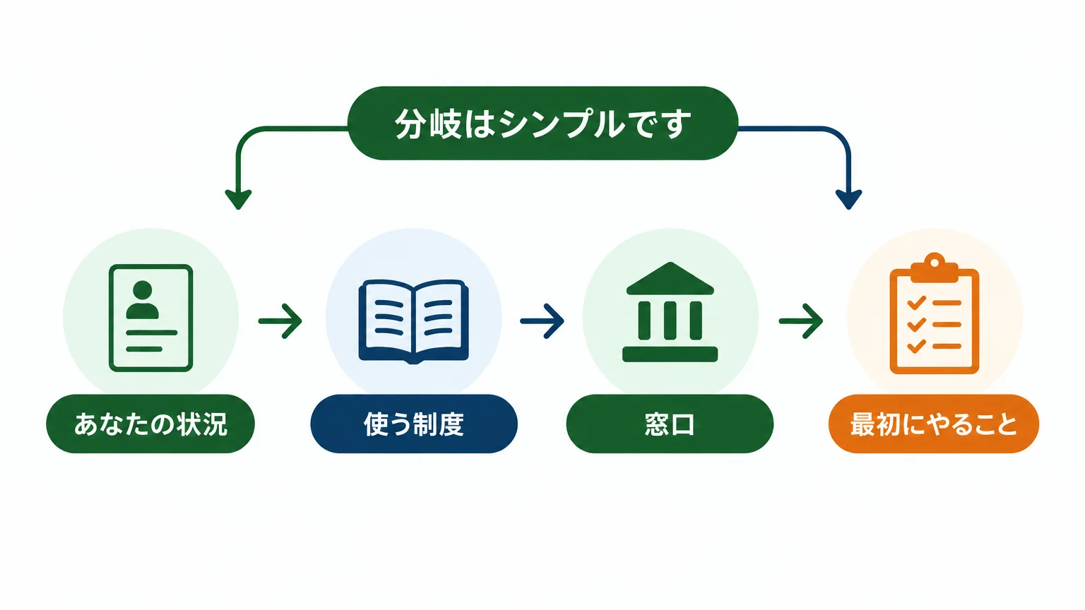 金額の前に決まるのは「誰が申請者になるか」