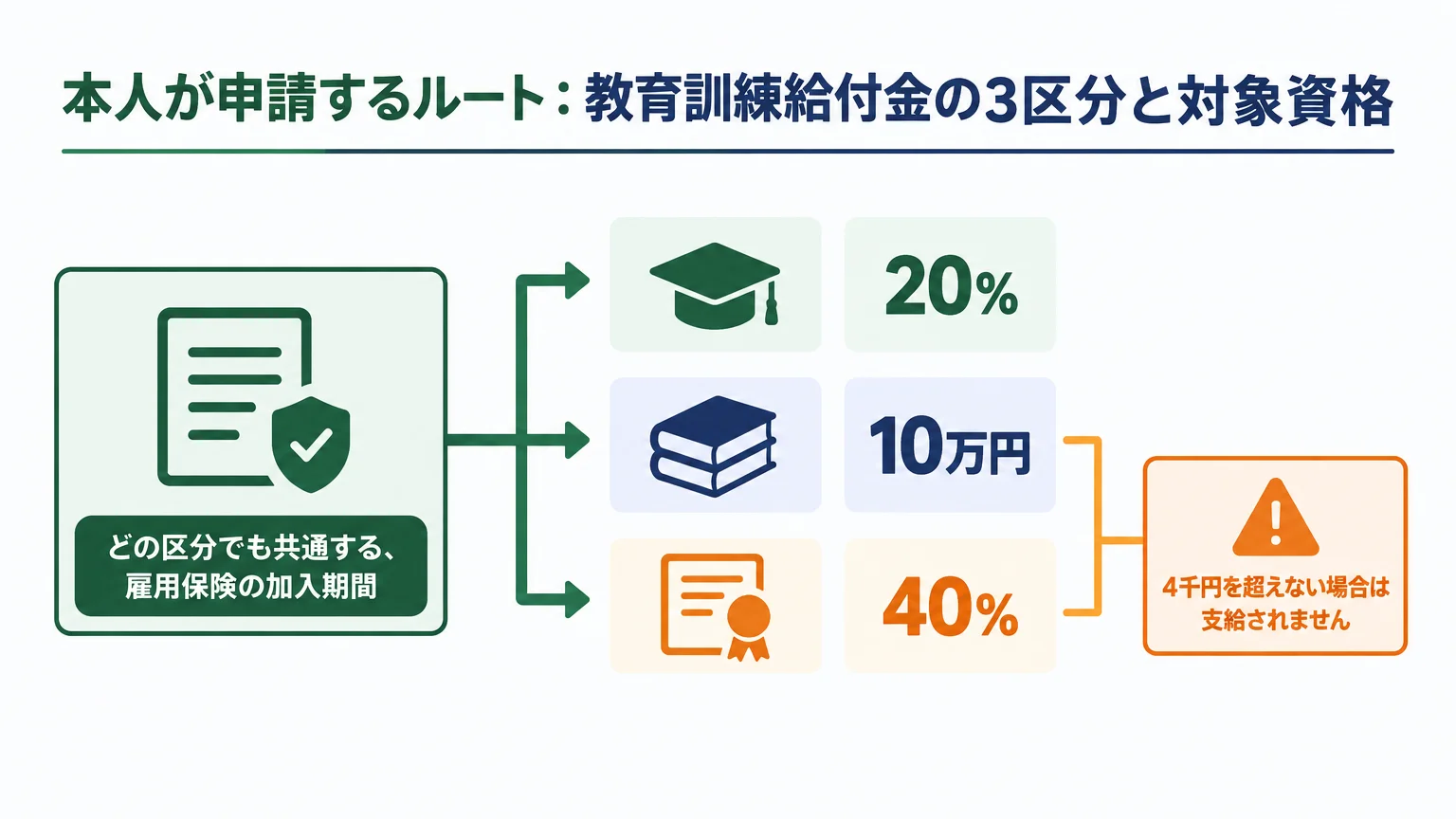 本人が申請するルート：教育訓練給付金の3区分と対象資格