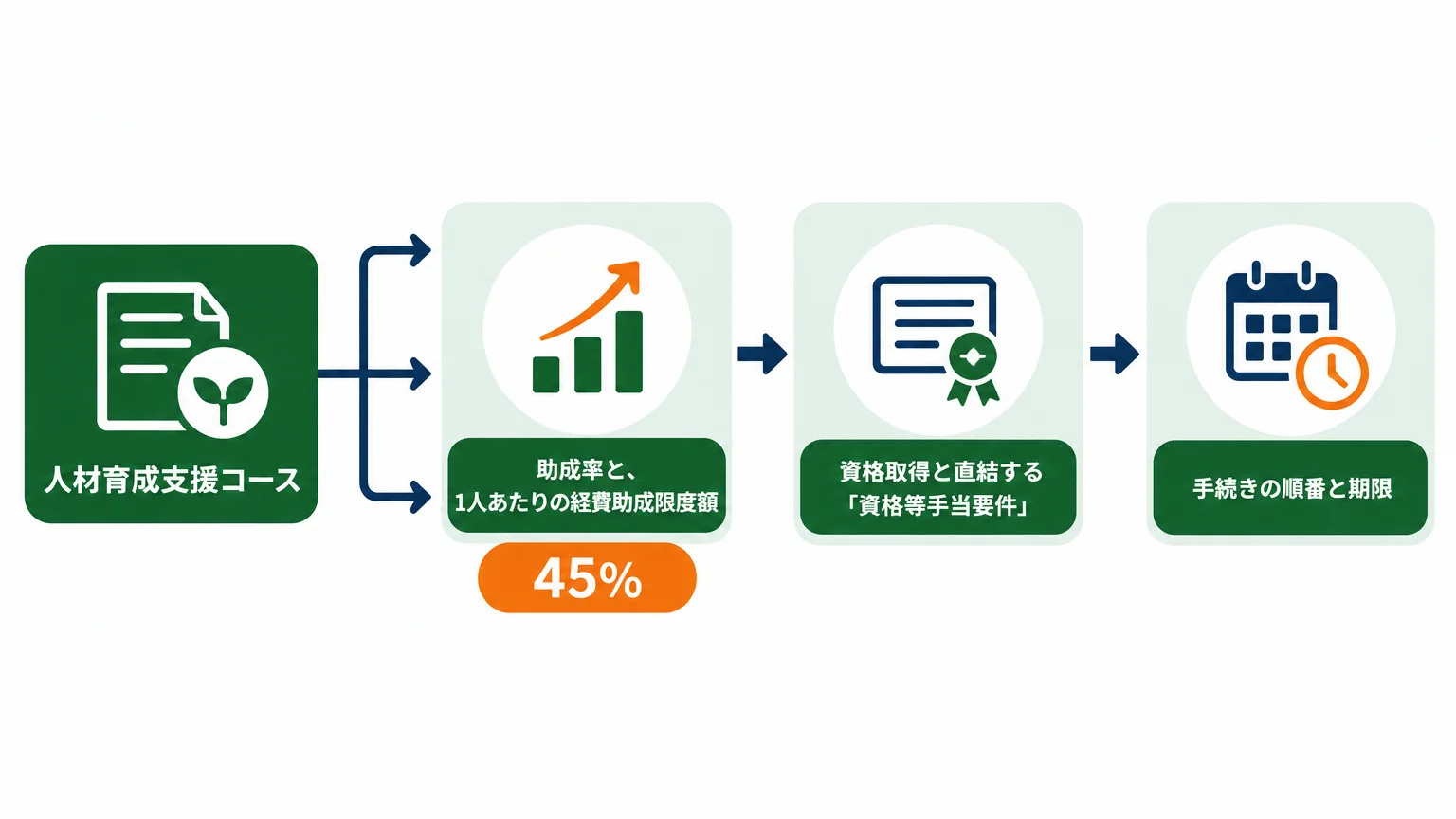 会社が申請するルート：人材開発支援助成金（人材育成支援コース）