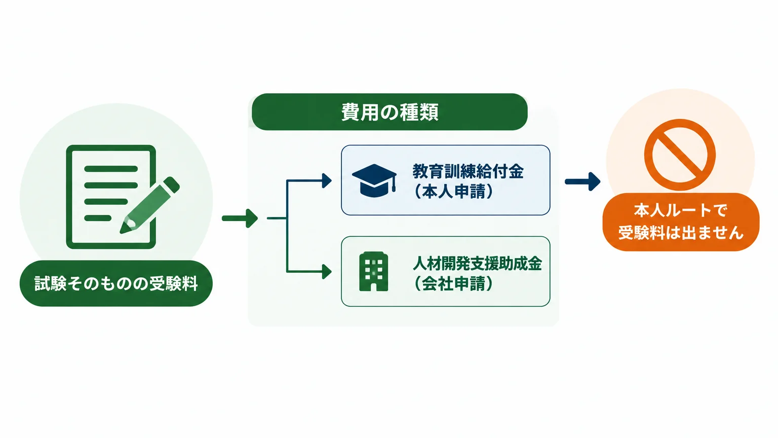 受験料は対象になるのか — 個人と会社で線が違う