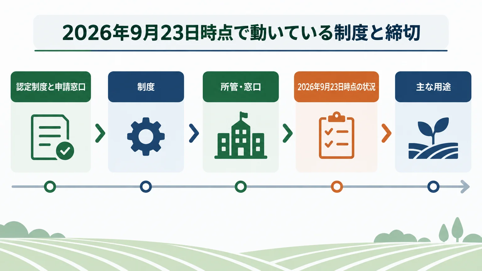 2026年9月23日時点で動いている制度と締切