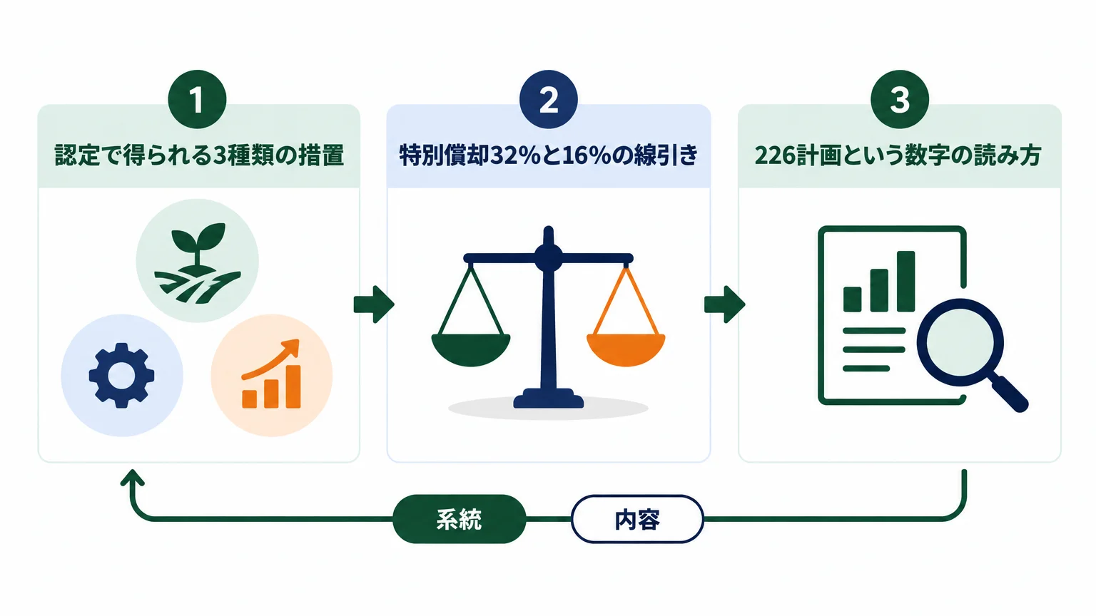スマート農業技術活用促進法の認定は「補助金」ではない