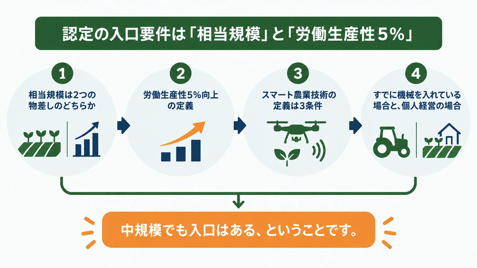 認定の入口要件は「相当規模」と「労働生産性5%」