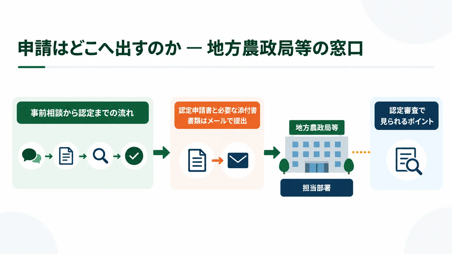 申請はどこへ出すのか — 地方農政局等の窓口