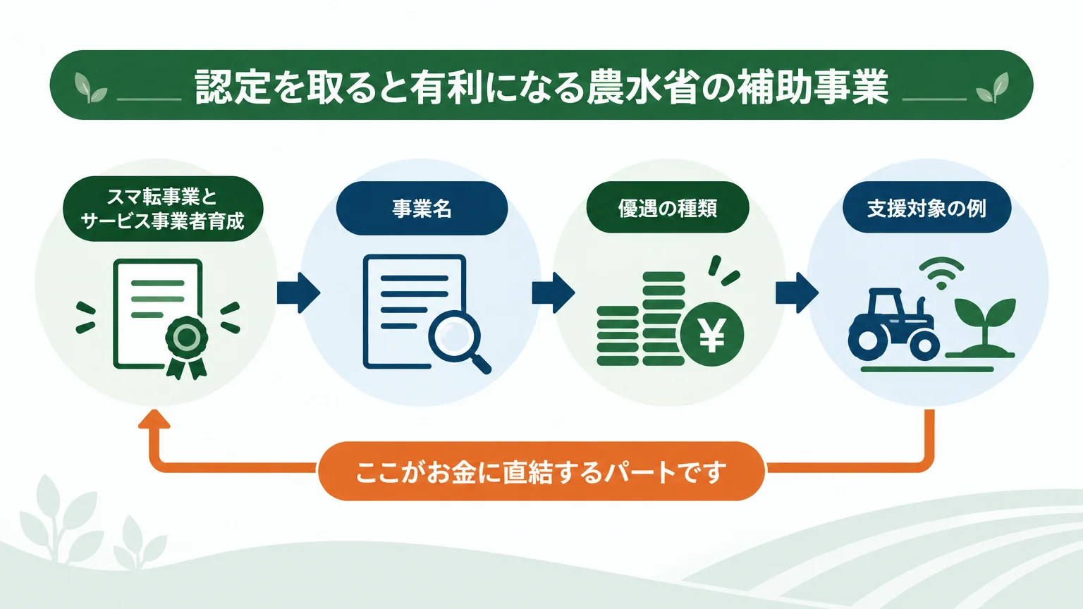 認定を取ると有利になる農水省の補助事業