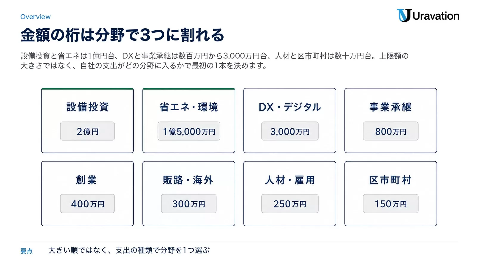 東京都の補助金・助成金を分野別に並べ、設備投資2億円・省エネ・環境1億5,000万円・DX・デジタル3,000万円・事業承継800万円・創業400万円・販路・海外300万円・人材・雇用250万円・区市町村150万円という上限額の桁の違いを示した図