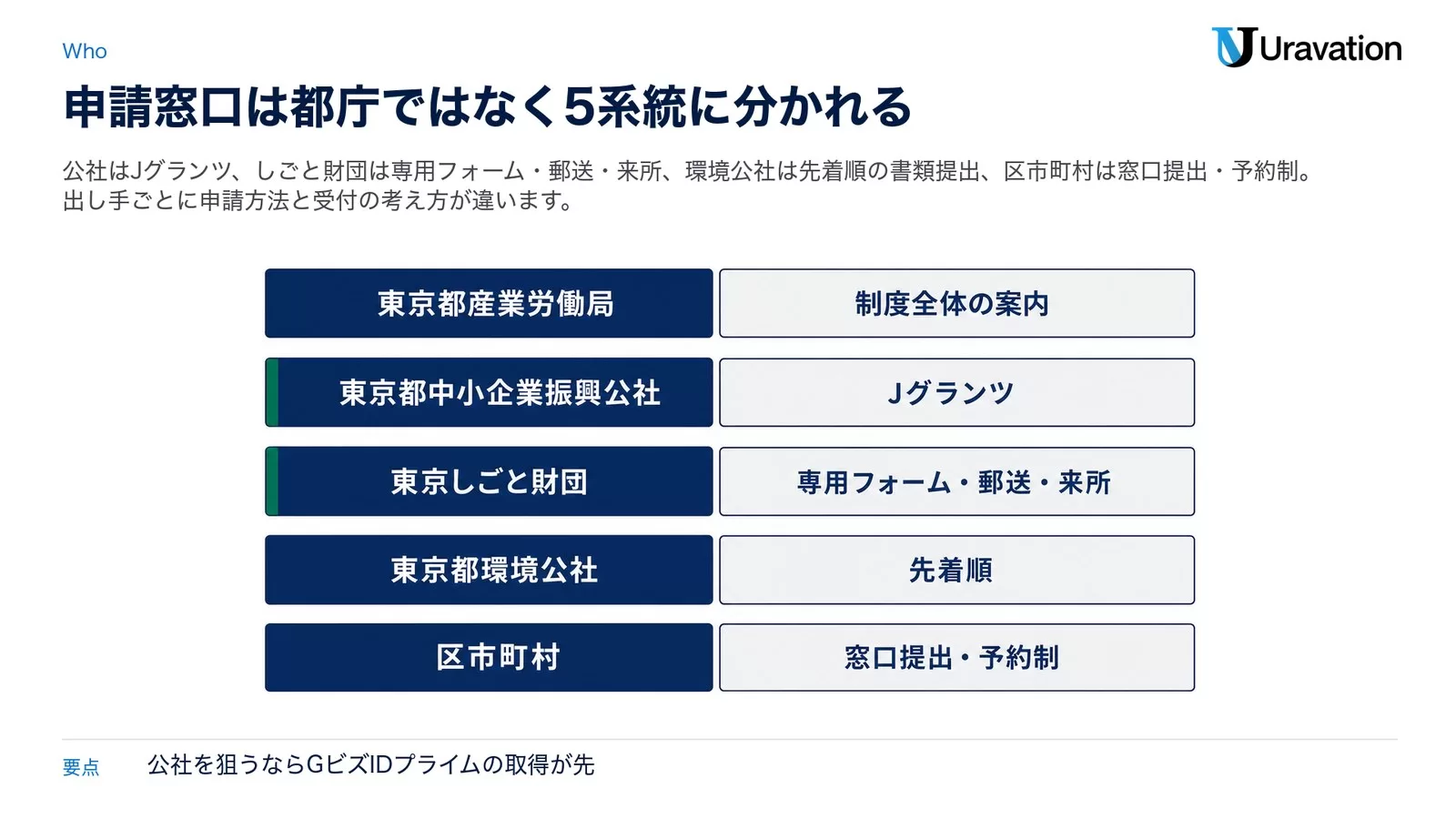 東京都産業労働局は制度全体の案内、東京都中小企業振興公社はJグランツ、東京しごと財団は専用フォーム・郵送・来所、東京都環境公社は先着順、区市町村は窓口提出・予約制という5つの出し手と申請方法を並べた図