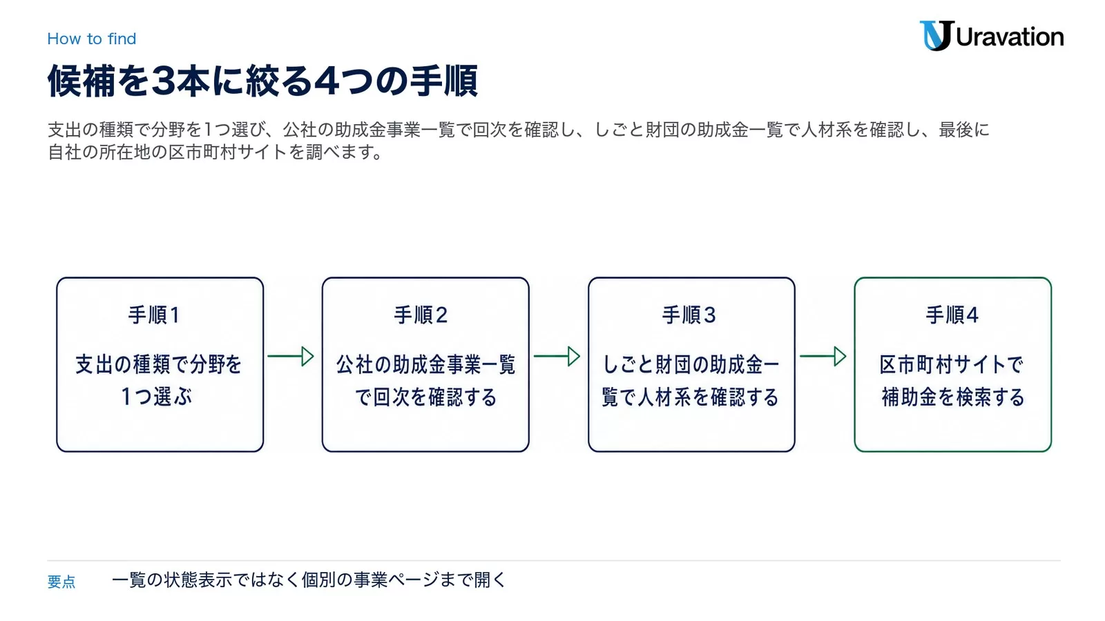 手順1 支出の種類で分野を1つ選ぶ、手順2 公社の助成金事業一覧で回次を確認する、手順3 しごと財団の助成金一覧で人材系を確認する、手順4 区市町村サイトで補助金を検索する、の4手順を矢印でつないだ図