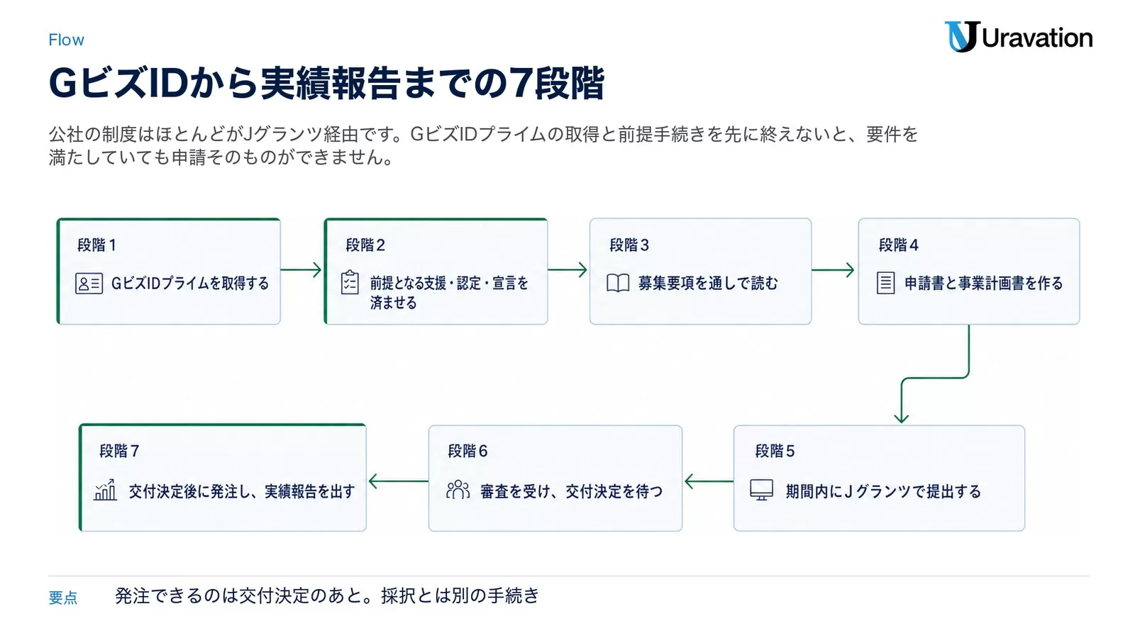 段階1 GビズIDプライムを取得する、段階2 前提となる支援・認定・宣言を済ませる、段階3 募集要項を通しで読む、段階4 申請書と事業計画書を作る、段階5 期間内にJグランツで提出する、段階6 審査を受け交付決定を待つ、段階7 交付決定後に発注し実績報告を出す、の7段階を示した図