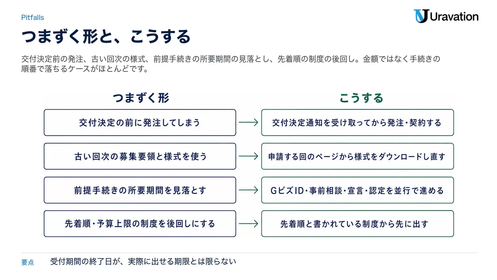 つまずく形(交付決定の前に発注/古い回次の募集要領と様式/前提手続きの所要期間を見落とす/先着順の制度を後回し)と、こうする(交付決定通知の後に発注・契約/申請する回の様式を取り直す/GビズIDと事前相談を並行/先着順から先に出す)を4行で対比した図