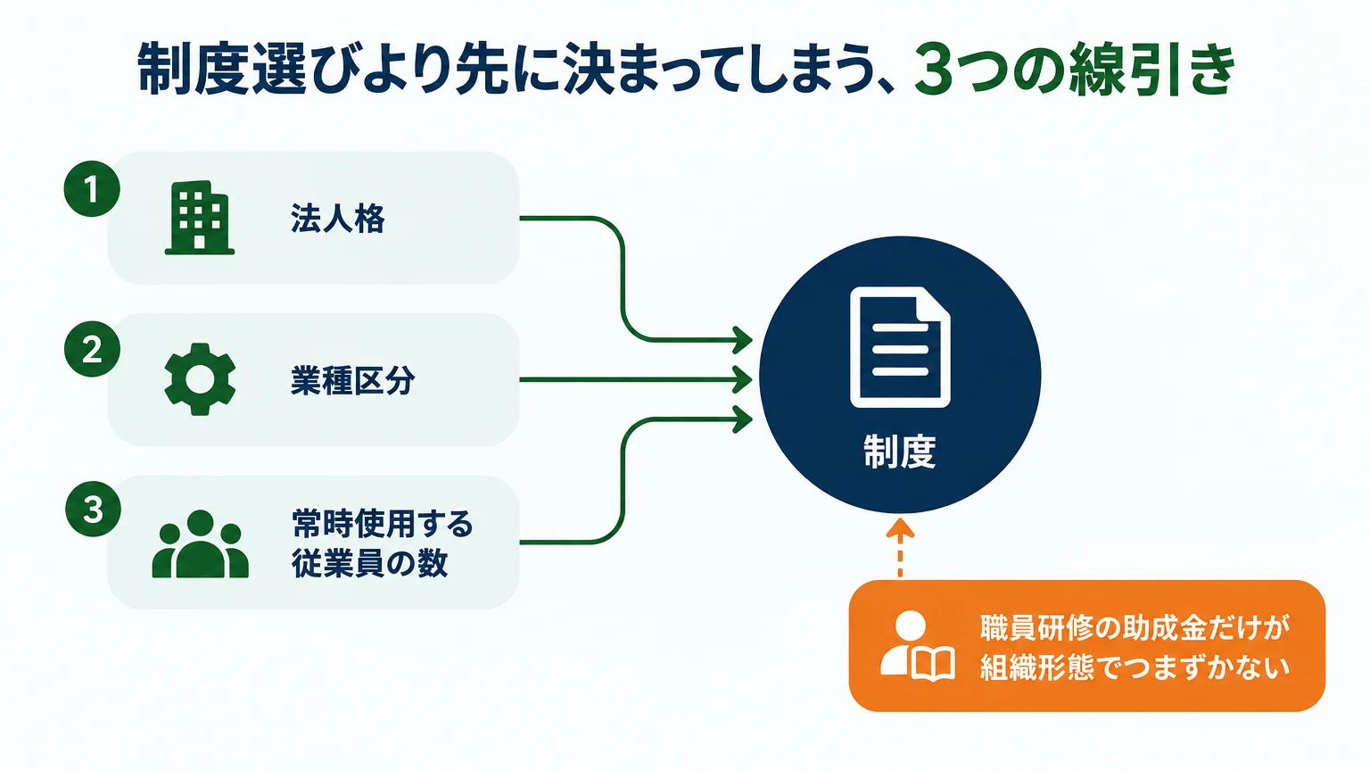制度選びより先に決まってしまう、3つの線引き